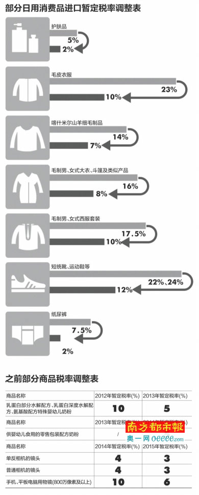 下月起日用品進口關稅下調 平均降幅超50%