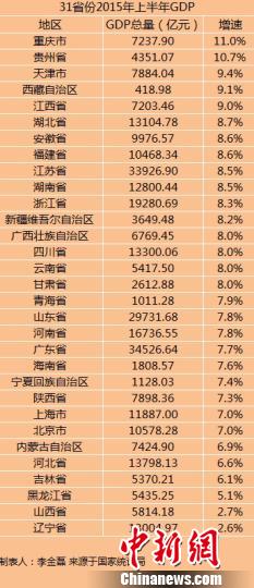 31省份上半年GDP。