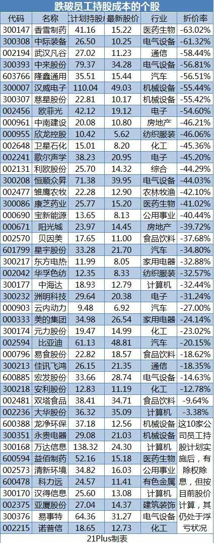 76股跌破員工持股價或大股東增持價(名單)