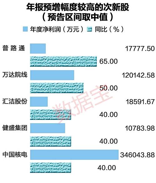 截至目前，63家今年上市公司提前預告年終業績成績單。其中，預喜（包括預盈及預增）21家，預平19家，預警4家，預降19家。從預增情況看，22隻個股預計全年凈利潤正增長（區間取中值）。另外，次新股也往往是業績變臉的高發區，23隻個股預計全年凈利潤負增長。次新股全年預增幅度較高的當屬普路通，該股年度凈利潤預計增長40%至90%。