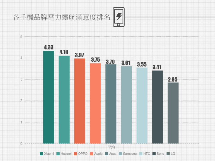 臺灣手機電力續航滿意度調查：小米華為OPPO佔據前三