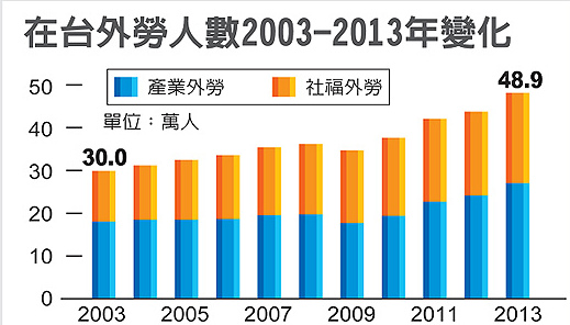 臺灣開放海外勞工逾20年外勞總數年底有望破50萬