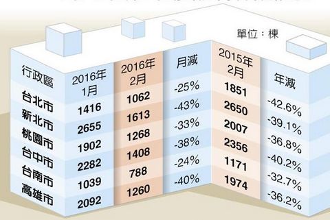 臺灣房地産市場慘澹臺北市交易量創28年新低