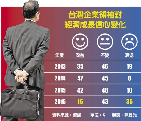 臺企業領袖 信心指數創新低