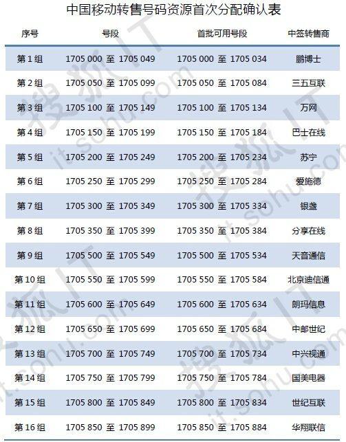 中移動17家虛擬運營商號碼分配方案出爐