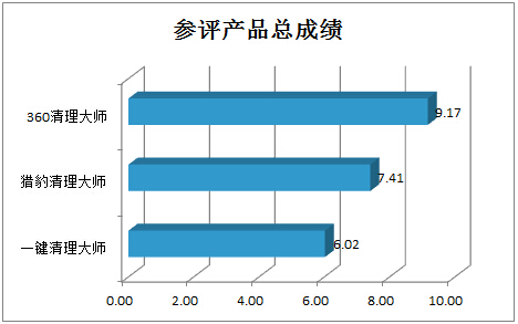 手機清理軟體大比拼 哪款才是年輕人最愛