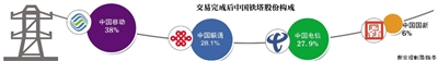 中國鐵塔收購三大運營商2314億資産 並引入新股東