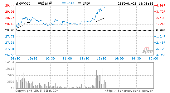 券商股引領金融股反彈中信證券漲超4%