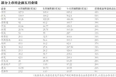 超30家上市房企披露前5月銷售額 17家同比下調