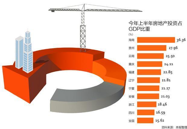 哪些省份最依賴地産投資 海南省“兩榜題名”