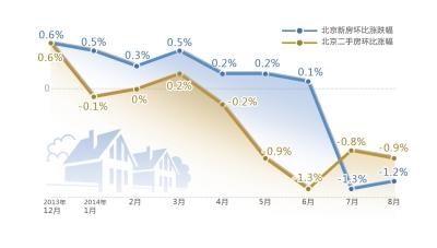 北京二手房價連續5個月下降 分析稱下跌未見底