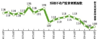 建行宣佈執行房貸新政 報告顯示房産投資意願回升