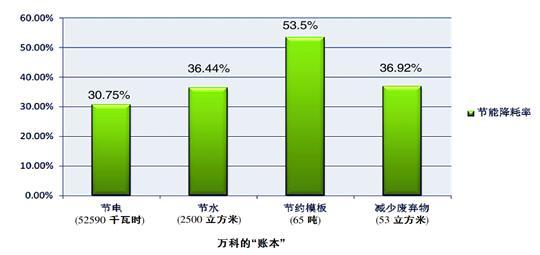 住宅産業化的環保賬：綠色選擇好處“越算越多”