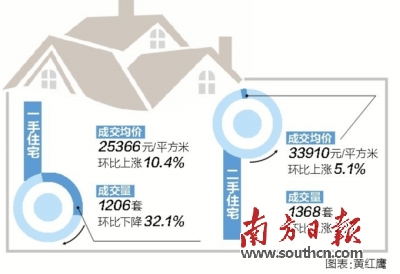 上周深圳新房成交環比降三成