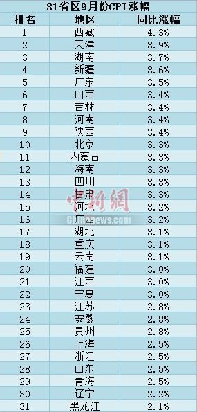 31省區市9月CPI漲幅出爐物價“1”時代終結（表）