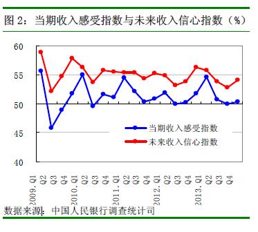 央行:第四季度居民未來收入信心指數較上季略升