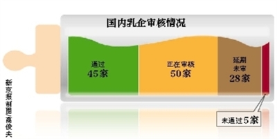 乳企鉅資改造闖關“最嚴審查” 已有45家乳企通過審查