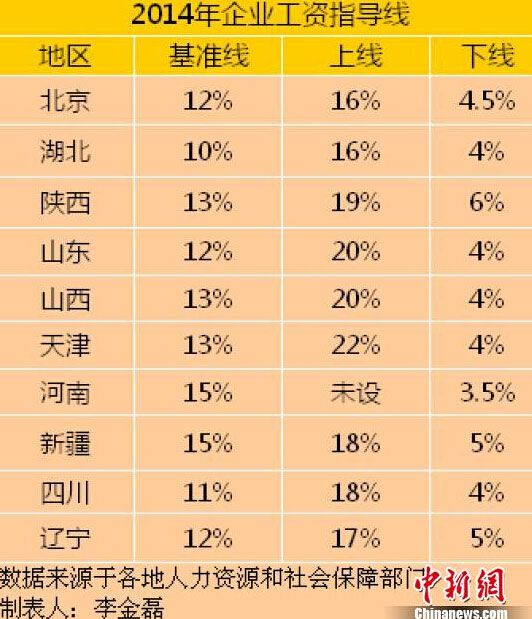 10省份公佈2014年工資指導線 河南新疆基準線最高