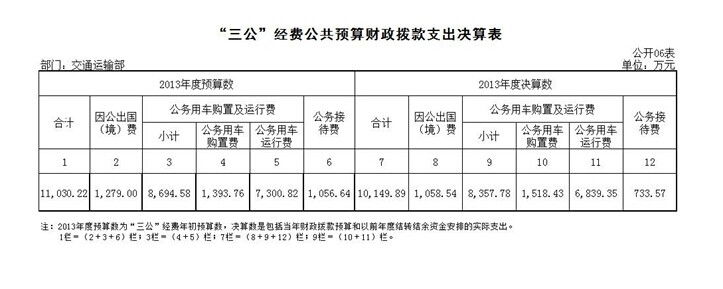 交通運輸部去年三公支出10149.89萬 公務用車購置超預算