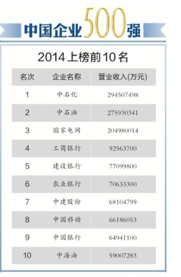 43家虧損企業入圍中企500強 其中42家為國企