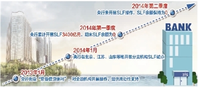 SLF操作並非全面降準 定向調控格局未變