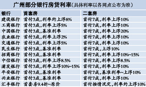 廣州部分銀行暗中下調二套房貸利率