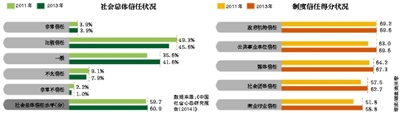 調查報告顯示旅遊業和廣告業成“最不受信任行業”