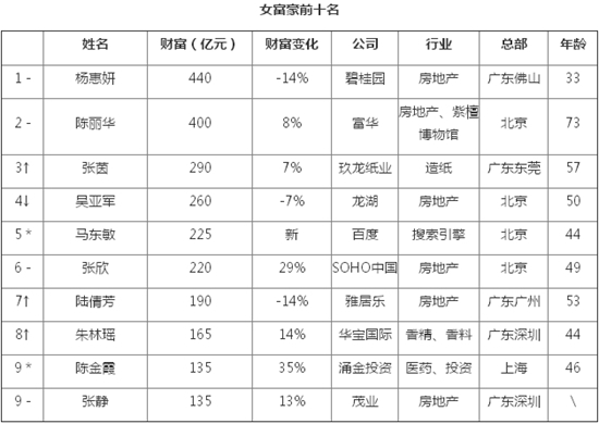 楊惠妍440億元蟬聯中國女首富17位女富豪身價過百億