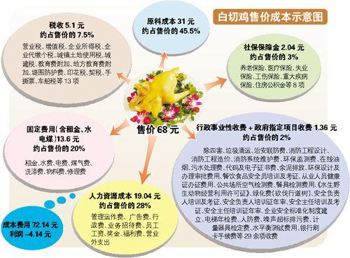 餐飲業老闆吐槽利潤低：1隻雞要交13種稅29種費