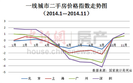 70城房價連續三月未漲業內稱至少跌到明年一季度