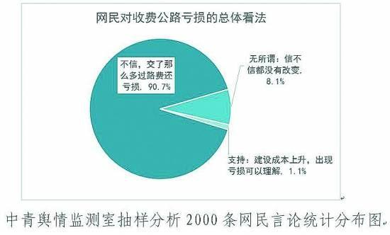 抽樣分析2000條網民言論統計分佈圖。中青輿情監測室/製圖