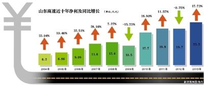 山東高速近十年凈利及同比增長