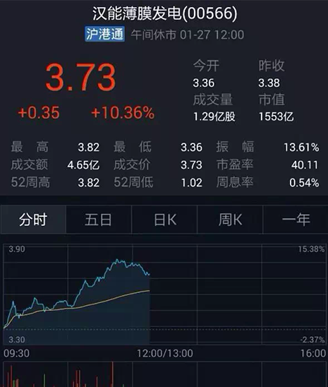 截止昨日（27日）收盤，漢能薄膜最高漲幅為10.36%報3.73元。