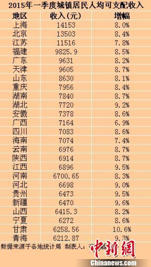 1季度城鎮居民收入