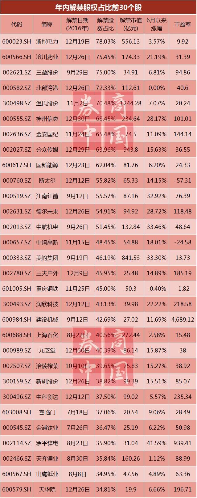 此外，解禁股數佔比超過70%的個股還包括濟川藥業、三壘股份、北部灣港和溫氏股份，解禁股數佔比分別達到75.45%、75%、72.33%和70.48%。