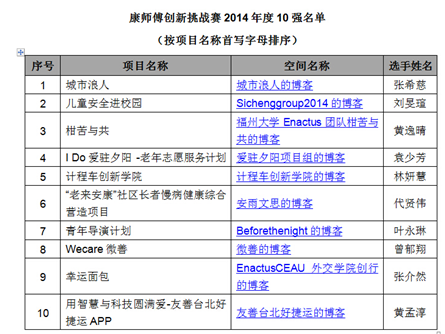 康師傅創新挑戰賽 全國十強出爐