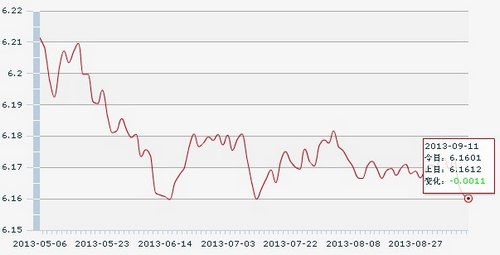 人民幣對美元中間價6.1601創兩個月來新高