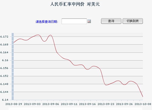 人民幣對美元中間價6.1415再創匯改新高（圖）