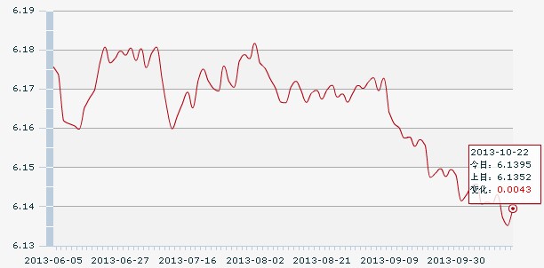 22日人民幣匯率中間價:1美元對人民幣6.1395元