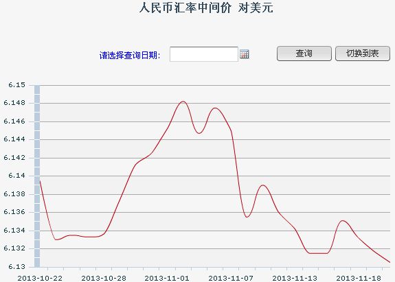 人民幣對美元中間價6.1305再創新高年內或破6