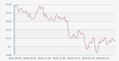 12日人民幣匯率中間價:1美元對人民幣6.1078元