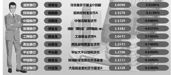 銀行係"寶寶"反超網際網路理財産品 收益率多在5%