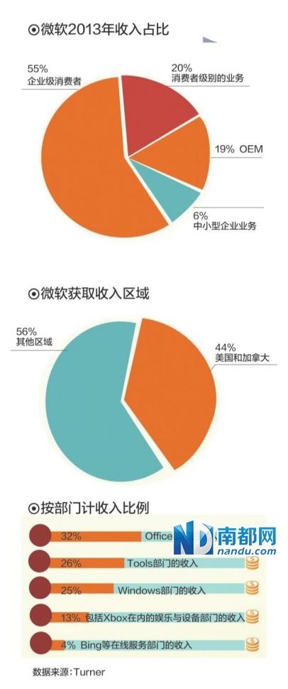 微軟“服軟”困局:裁員18000人 業績下滑7%