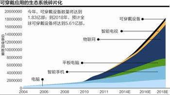 可穿戴設備困境：用戶需求與商業化“兩道坎”