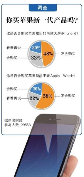 iPhone6登陸內地遭土豪瘋搶:3天預訂量超2000萬