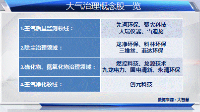 大氣治理硬指標讓環保股更“硬氣”？