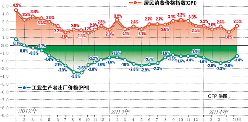 時評：政策寬鬆空間足夠 三季度或面臨全面降準