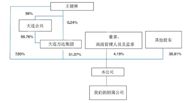 萬達將上市市值或過千億美元 王健林搶馬雲首富