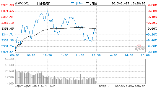 上證指數