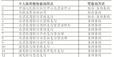 北京11網點可自助查個人信用報告